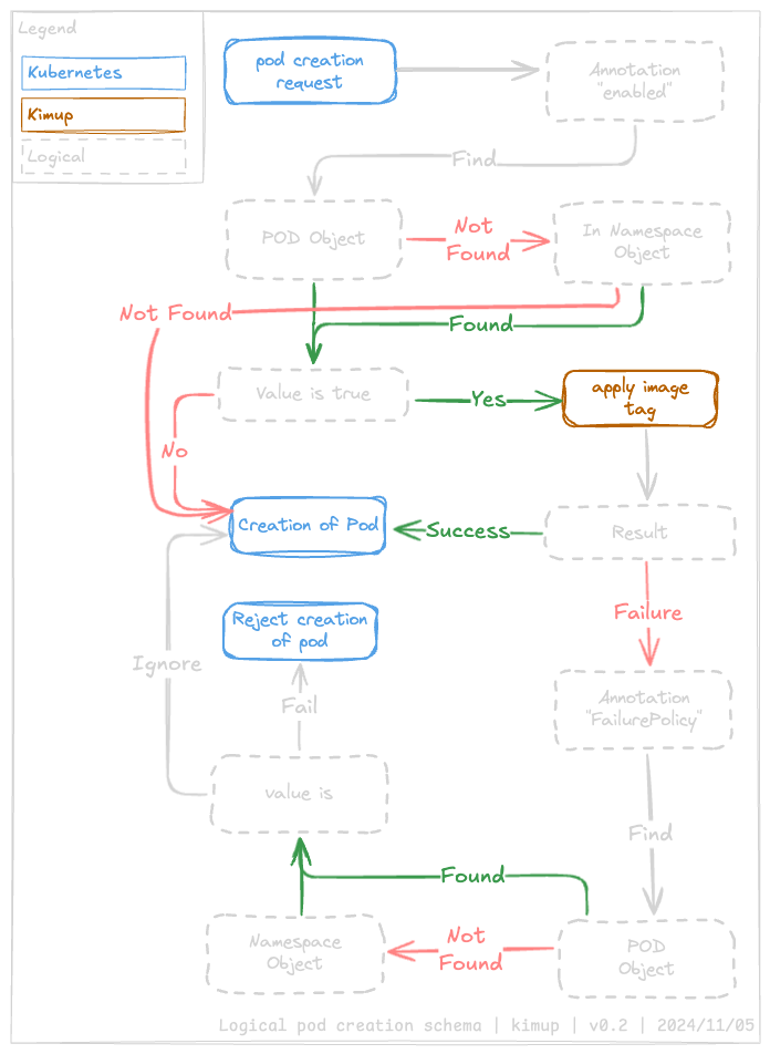 Logical pod creation schema