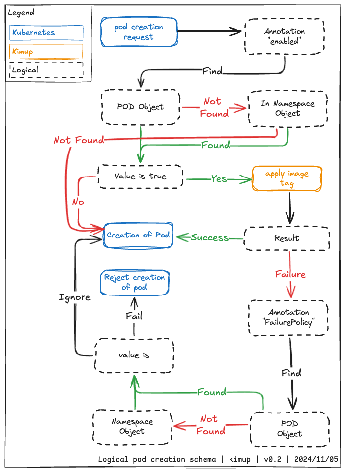 Logical pod creation schema